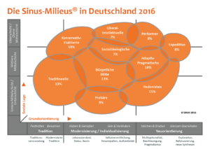 Die Sinus Milieus in Deutschland 2016, Quelle: http://www.sinus-institut.de/