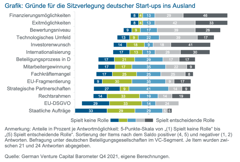 Grafik: Gründe für die Sitzverlegung deutscher Start-ups ins Ausland