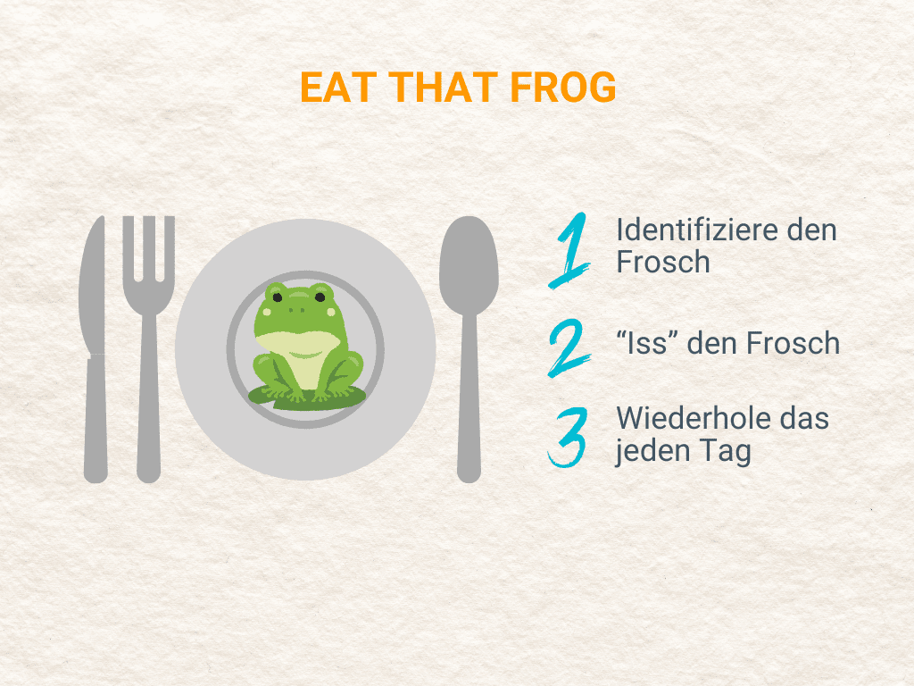 Eat that Frog Methode visualisiert – 1. Frosch identifizieren 2. Frosch "essen" 3. täglich wiederholen